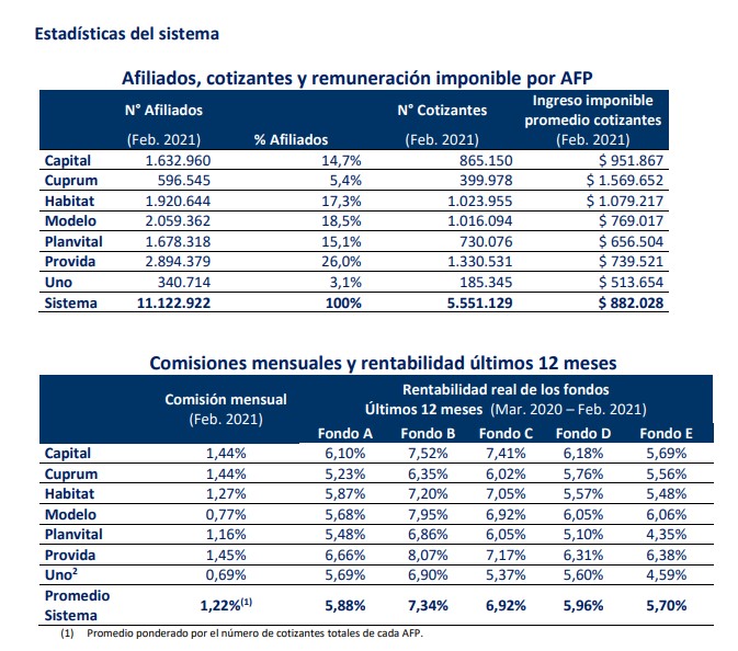 AFP Modelo se adjudica en Chile la licitación de nuevos afiliados para ...