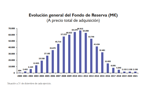 La hucha de las pensiones: qué es, cuánto dinero hay y cómo se invierte ...