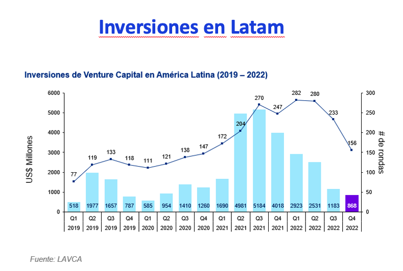 Las inversiones de capital de riesgo cayeron en Argentina y ...