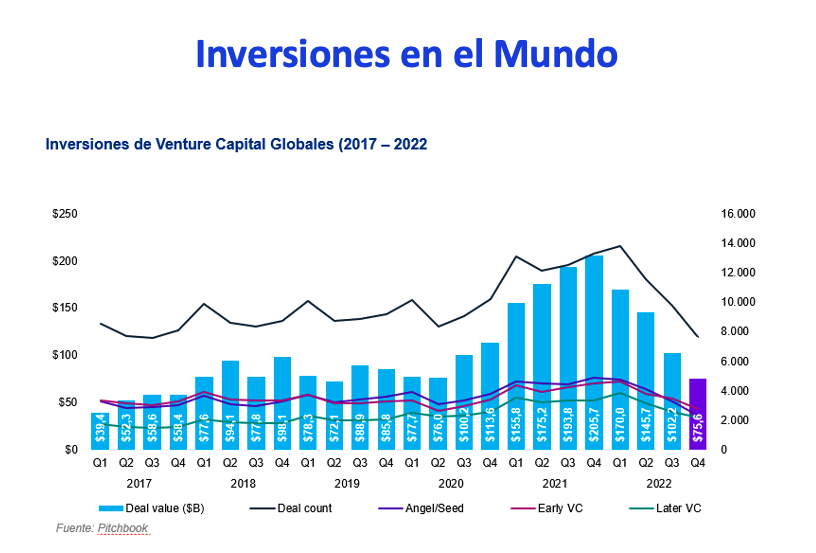 Las inversiones de capital de riesgo cayeron en Argentina y ...