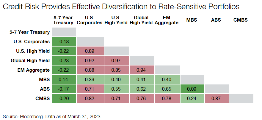 The Powerful Pairing of Credit Risk and Interest Rate Risk - Funds Society