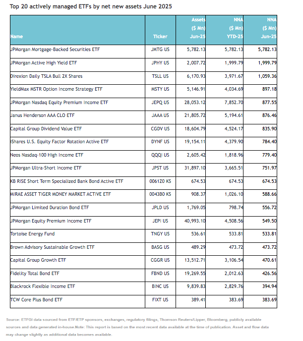 Active Etf Inflows Surge in flows to active ETFs during the first half of 2025 - Funds Society