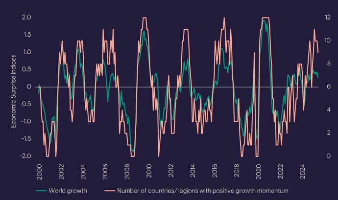 Mejorar el impulso del crecimiento: Índices de Sorpresa Económica