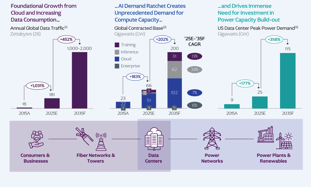 Un mapa del crecimiento futuro de las infraestructuras digitales y energéticas